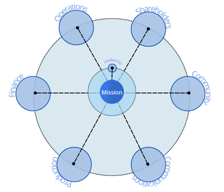 Organizational Leadership Through Interdependence: A Montessori Contribution